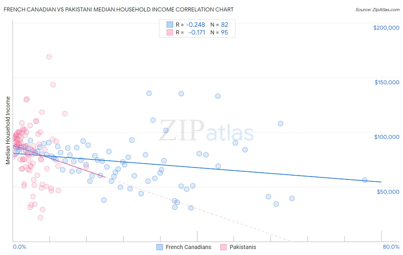 French Canadian vs Pakistani Median Household Income