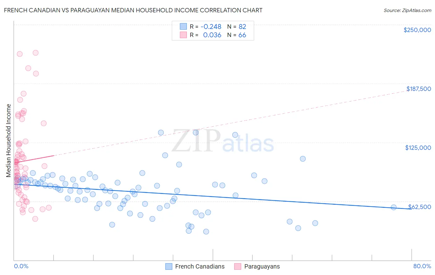 French Canadian vs Paraguayan Median Household Income