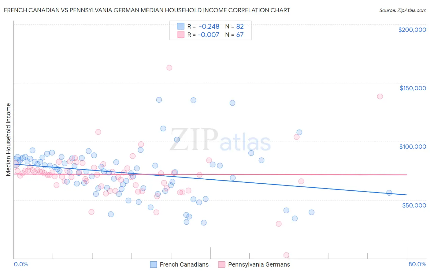 French Canadian vs Pennsylvania German Median Household Income