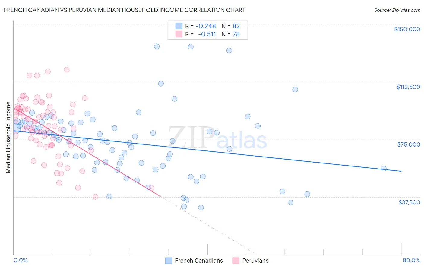 French Canadian vs Peruvian Median Household Income