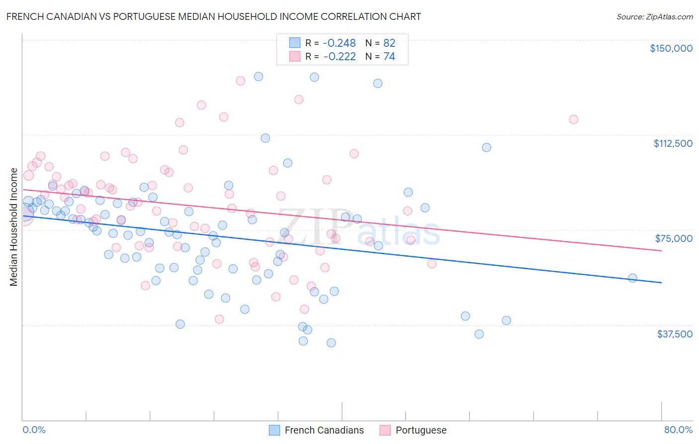 French Canadian vs Portuguese Median Household Income