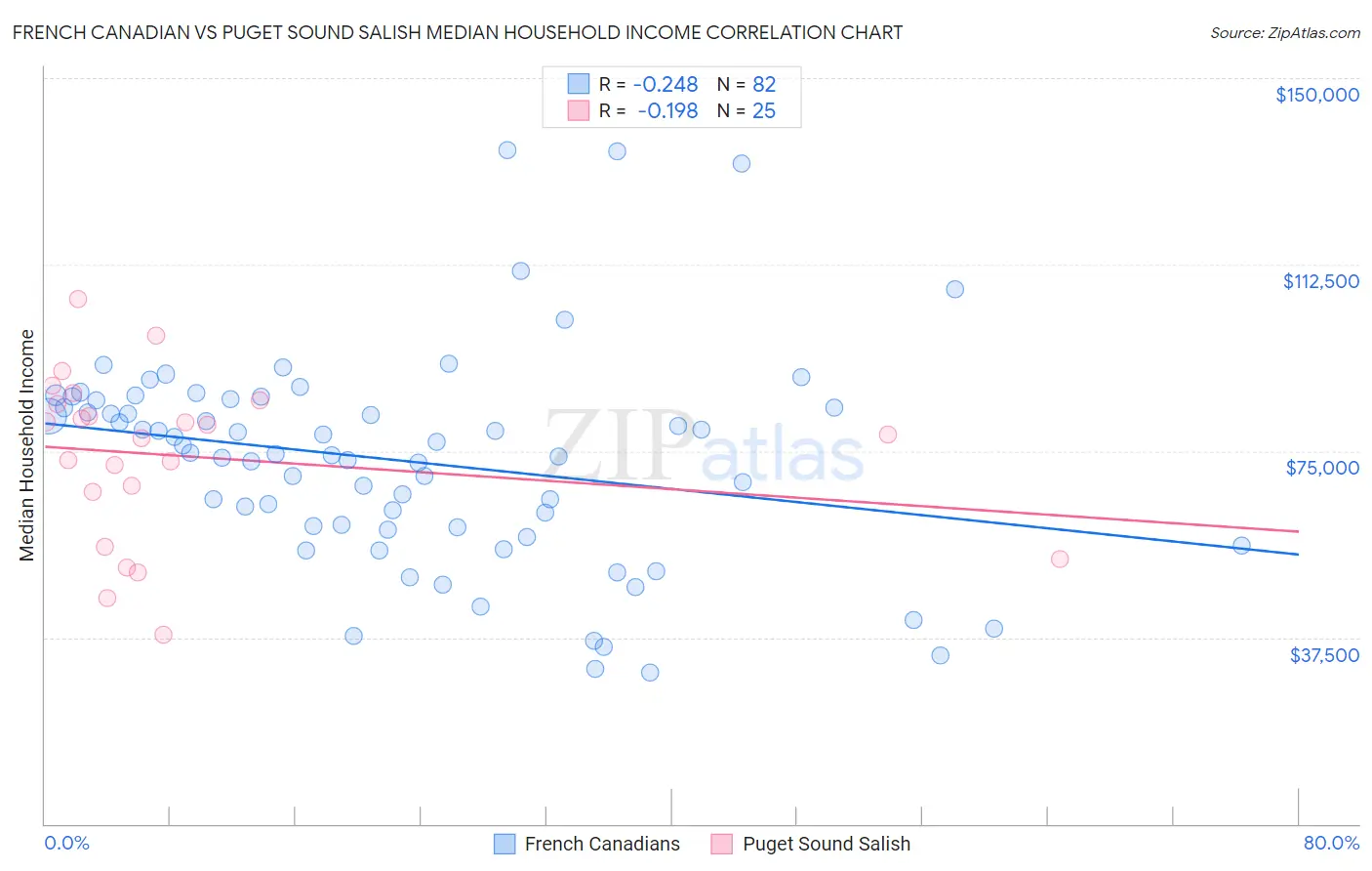 French Canadian vs Puget Sound Salish Median Household Income