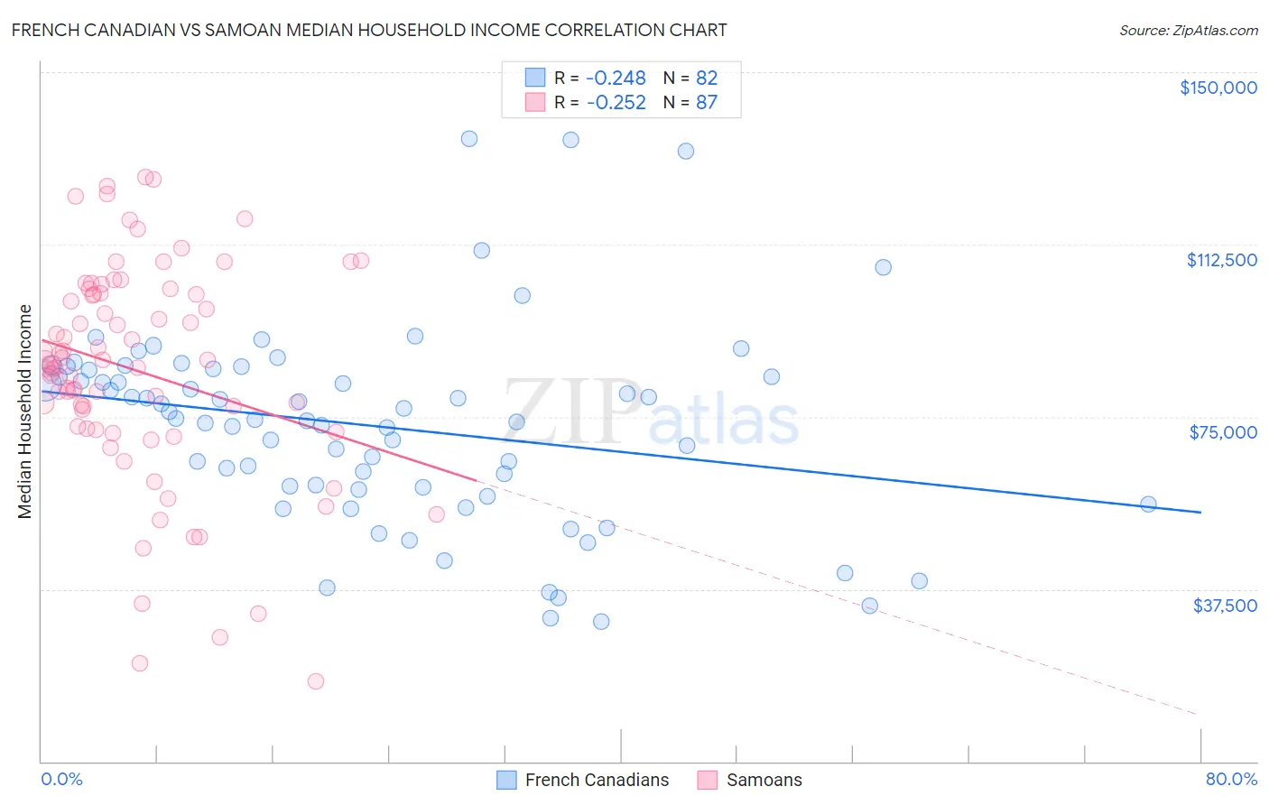 French Canadian vs Samoan Median Household Income