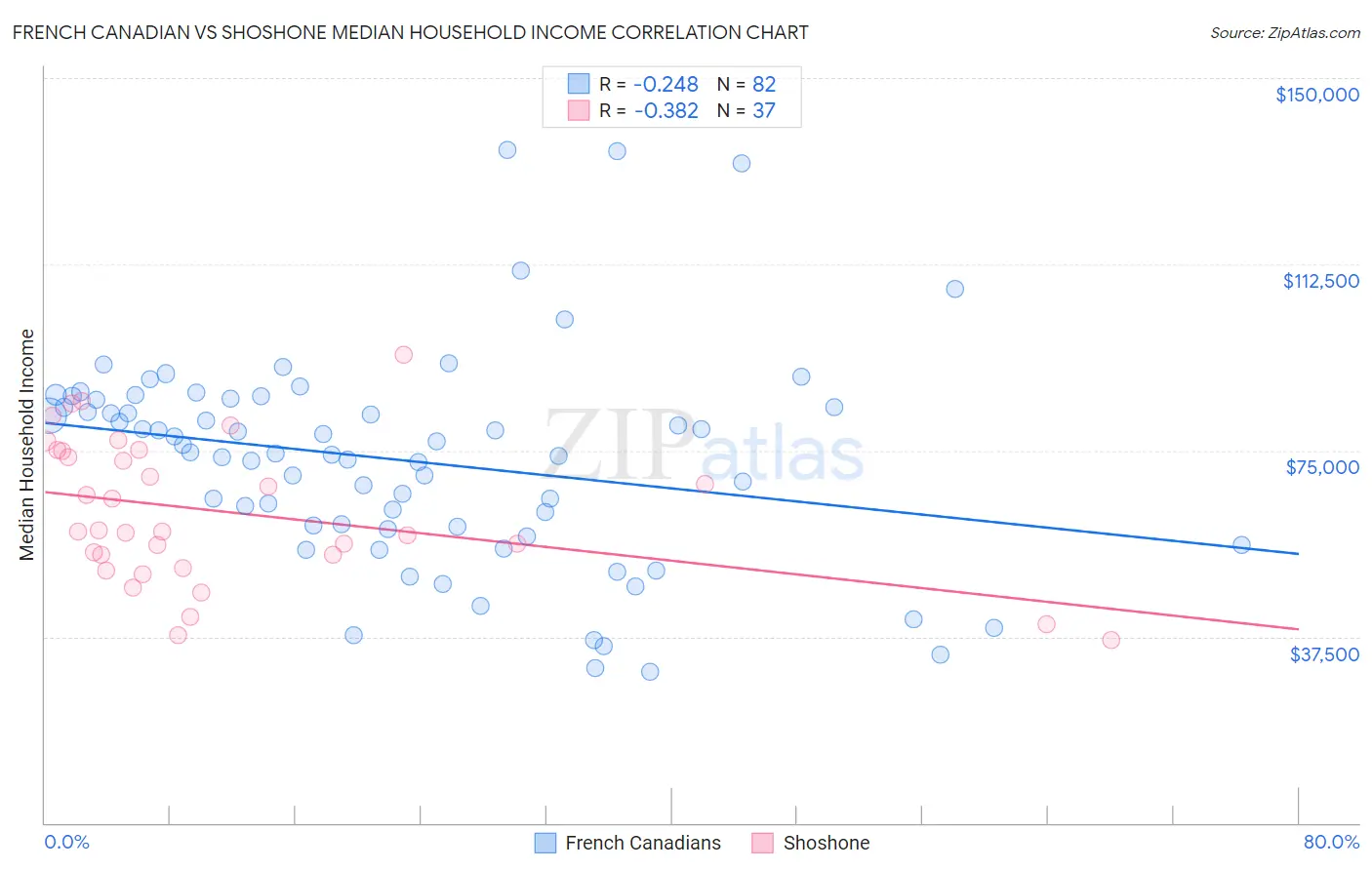 French Canadian vs Shoshone Median Household Income