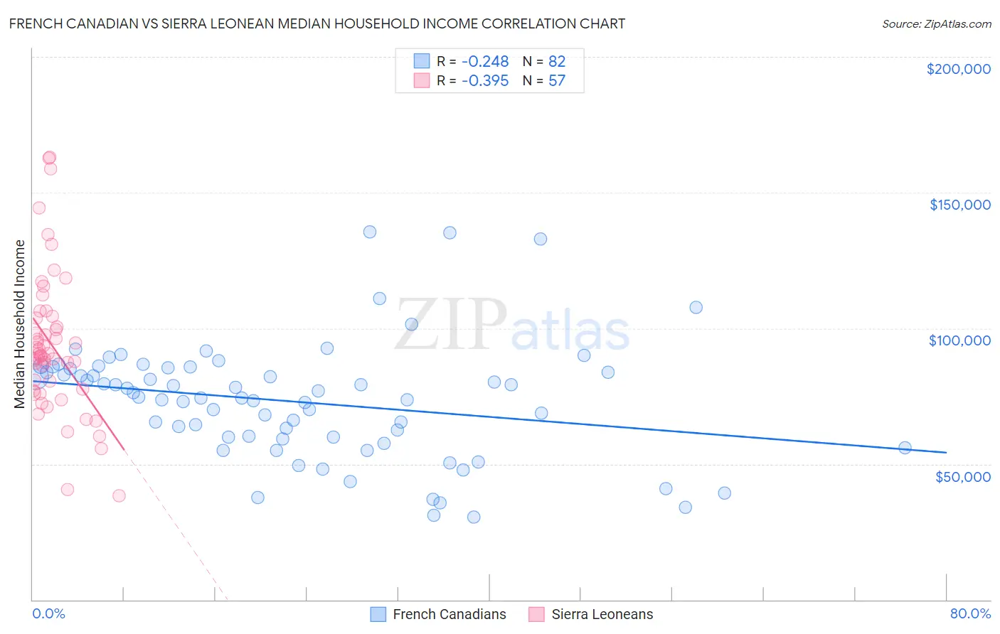 French Canadian vs Sierra Leonean Median Household Income