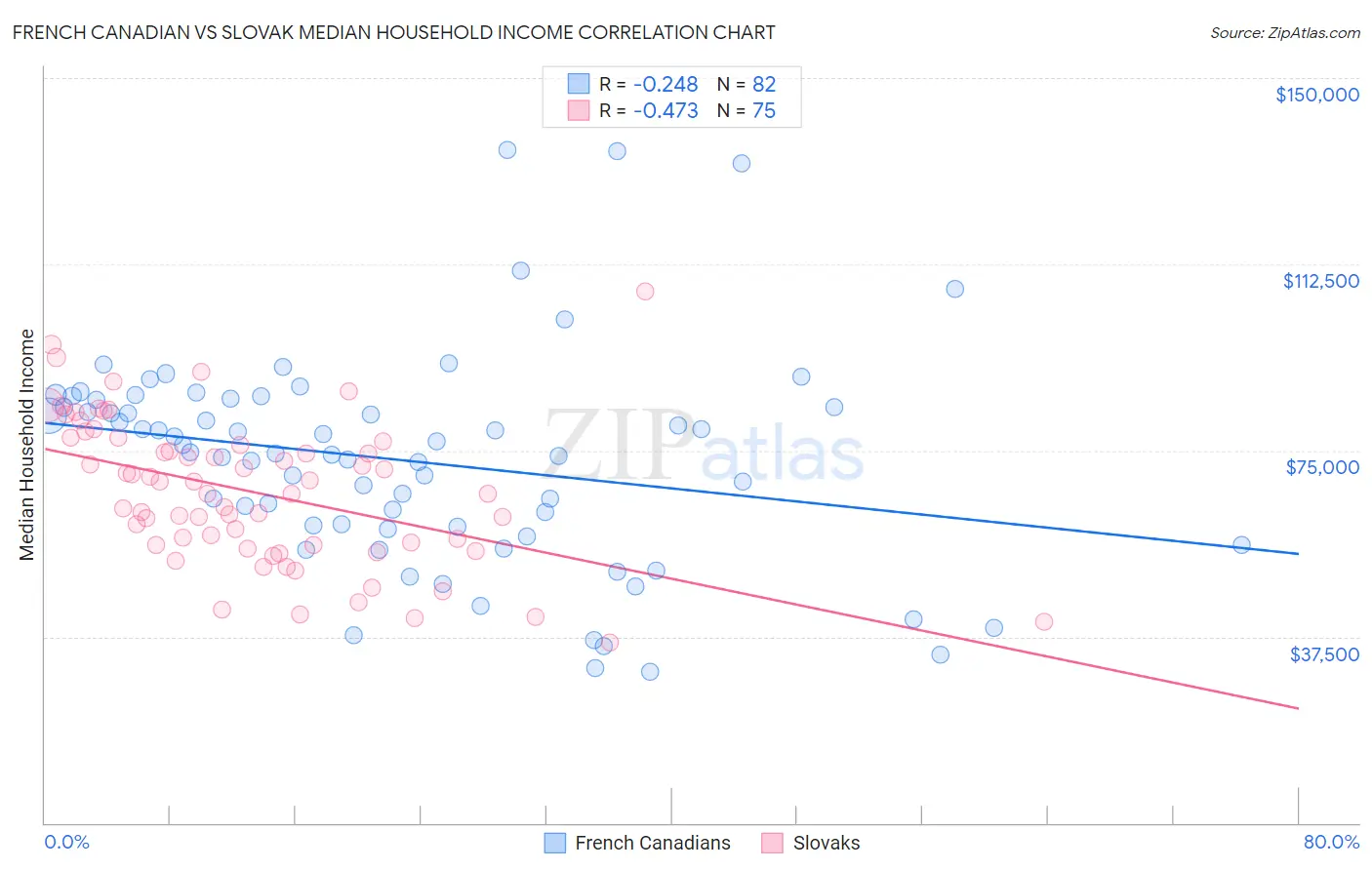 French Canadian vs Slovak Median Household Income