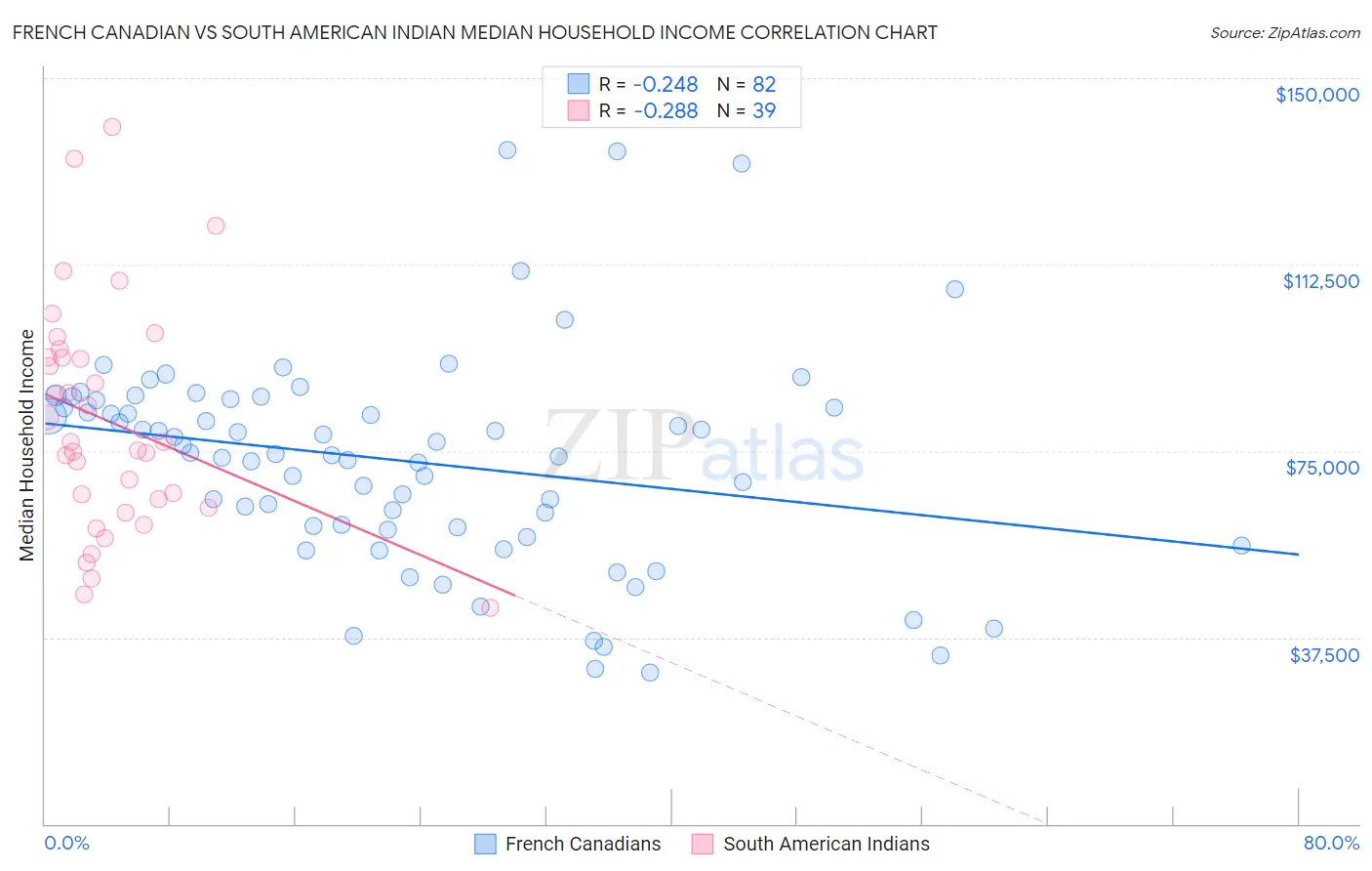 French Canadian vs South American Indian Median Household Income