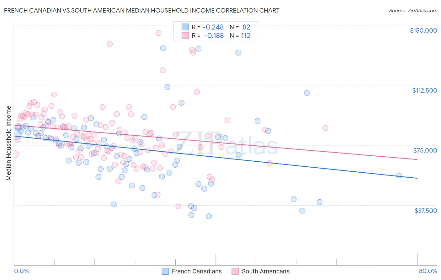 French Canadian vs South American Median Household Income