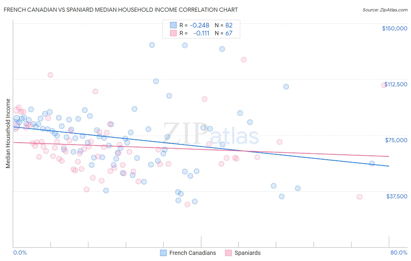 French Canadian vs Spaniard Median Household Income