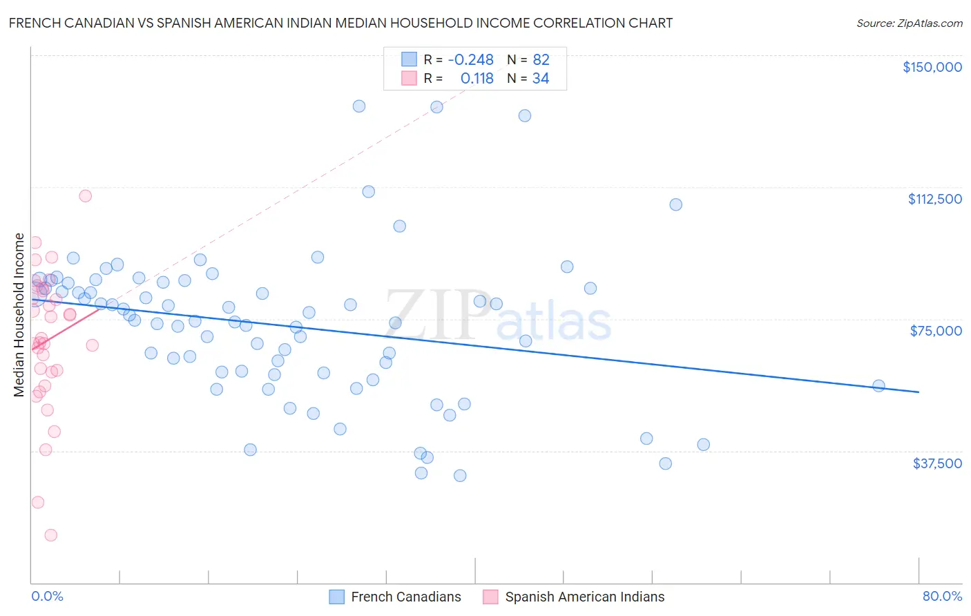 French Canadian vs Spanish American Indian Median Household Income