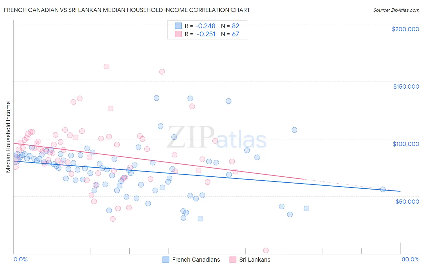 French Canadian vs Sri Lankan Median Household Income
