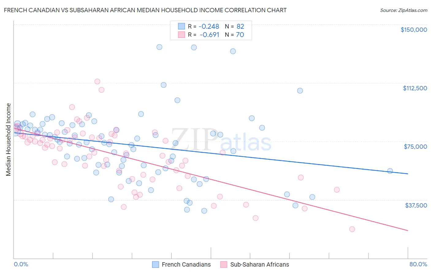 French Canadian vs Subsaharan African Median Household Income