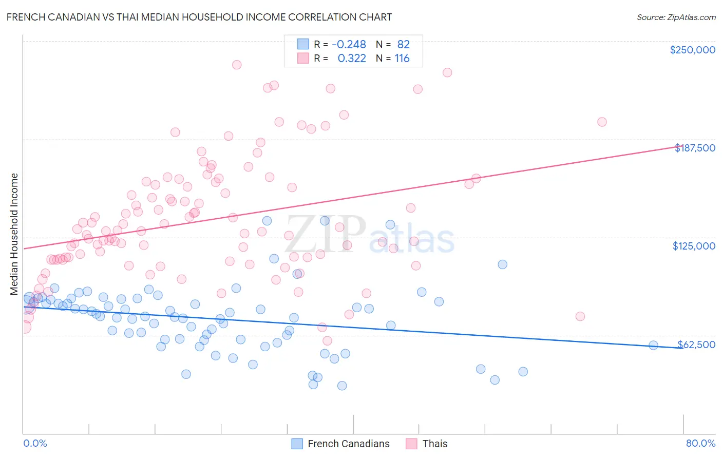 French Canadian vs Thai Median Household Income