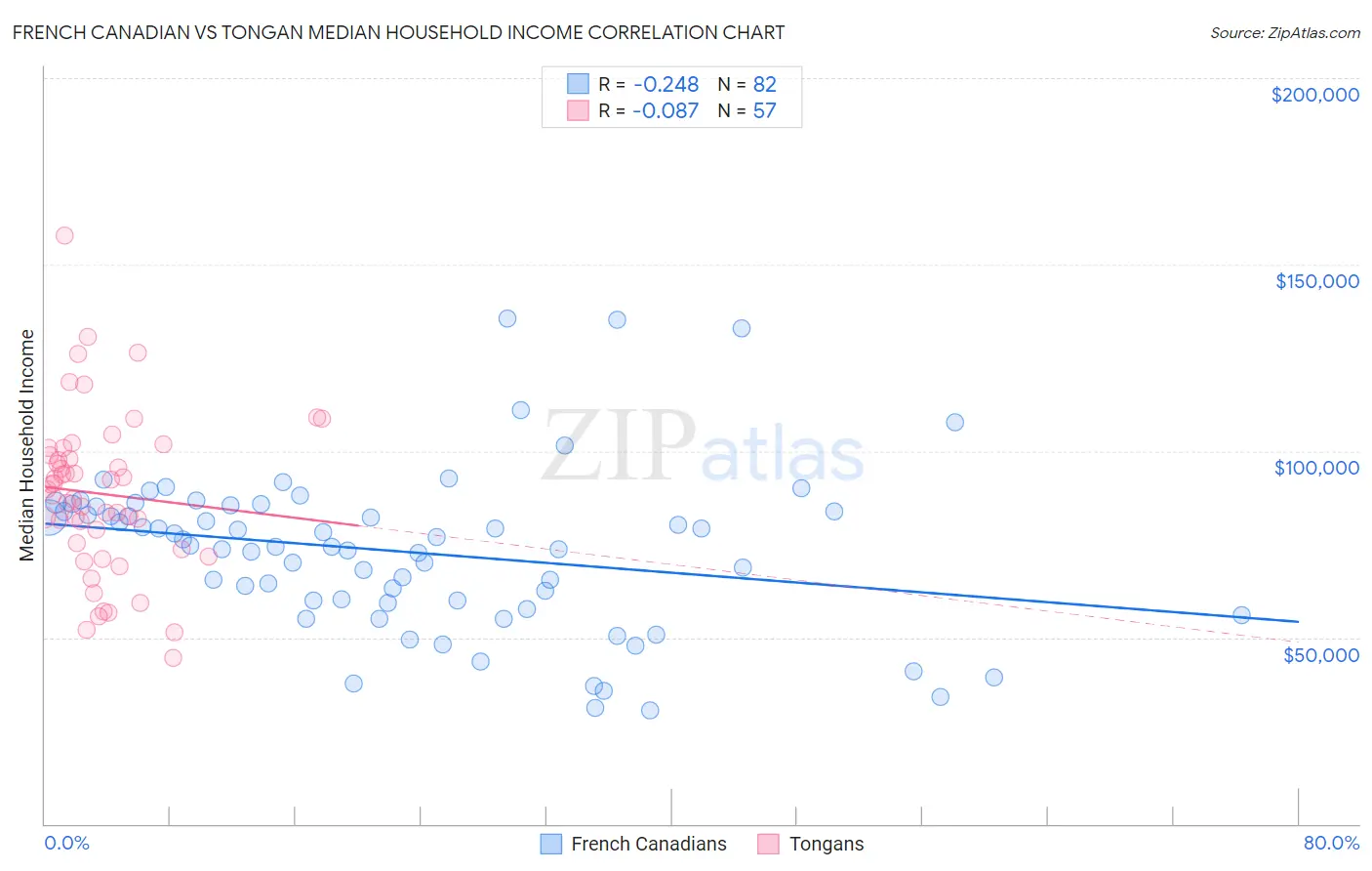 French Canadian vs Tongan Median Household Income