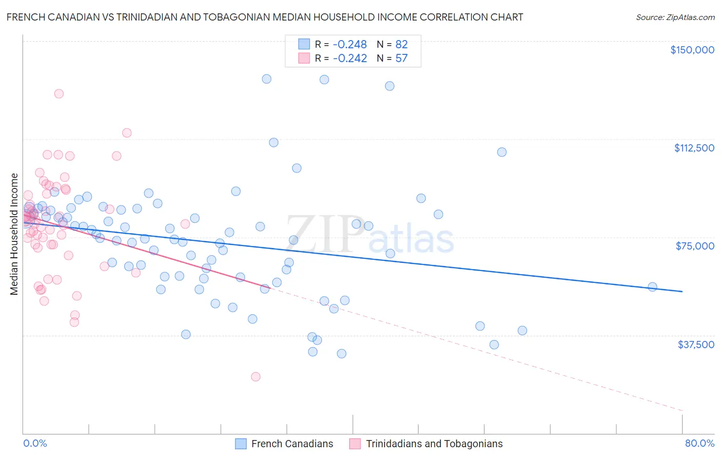French Canadian vs Trinidadian and Tobagonian Median Household Income
