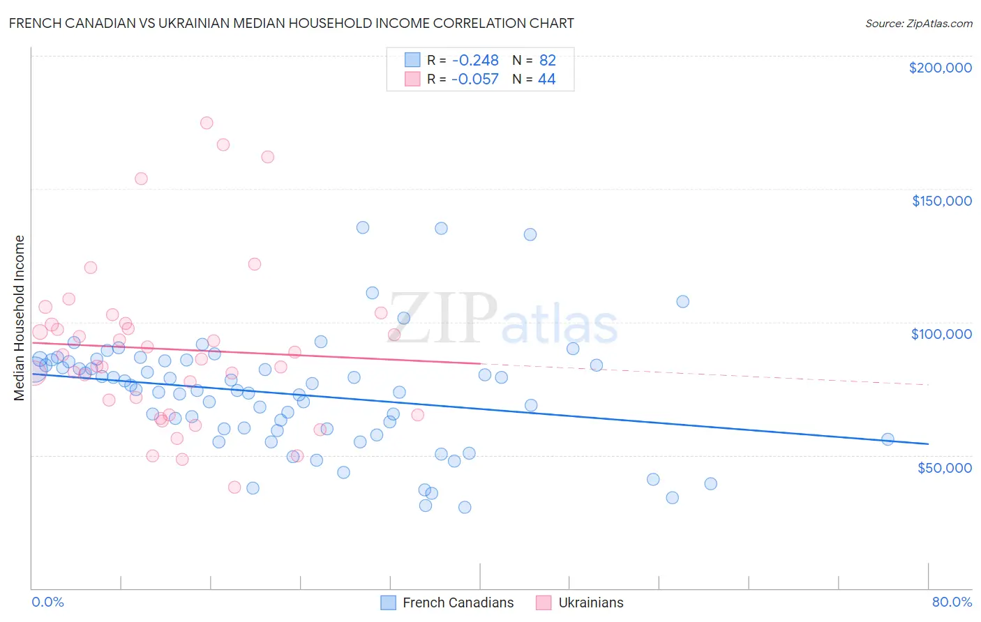 French Canadian vs Ukrainian Median Household Income