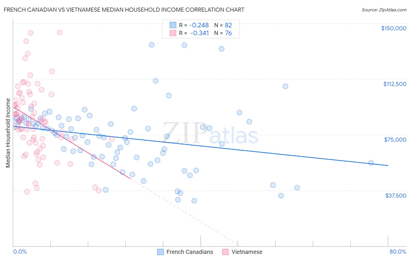 French Canadian vs Vietnamese Median Household Income