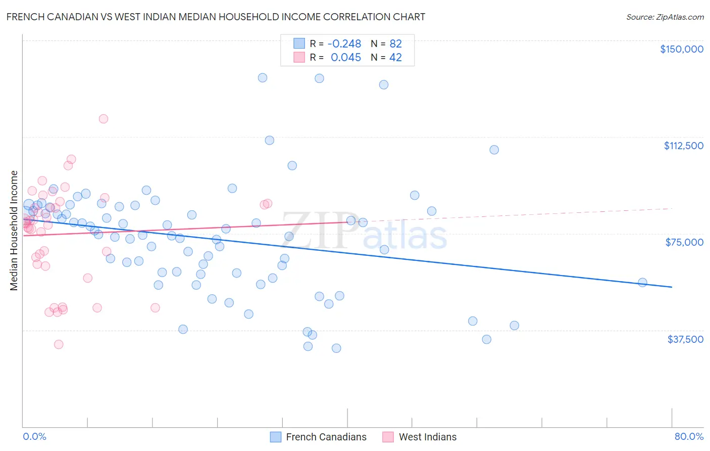 French Canadian vs West Indian Median Household Income