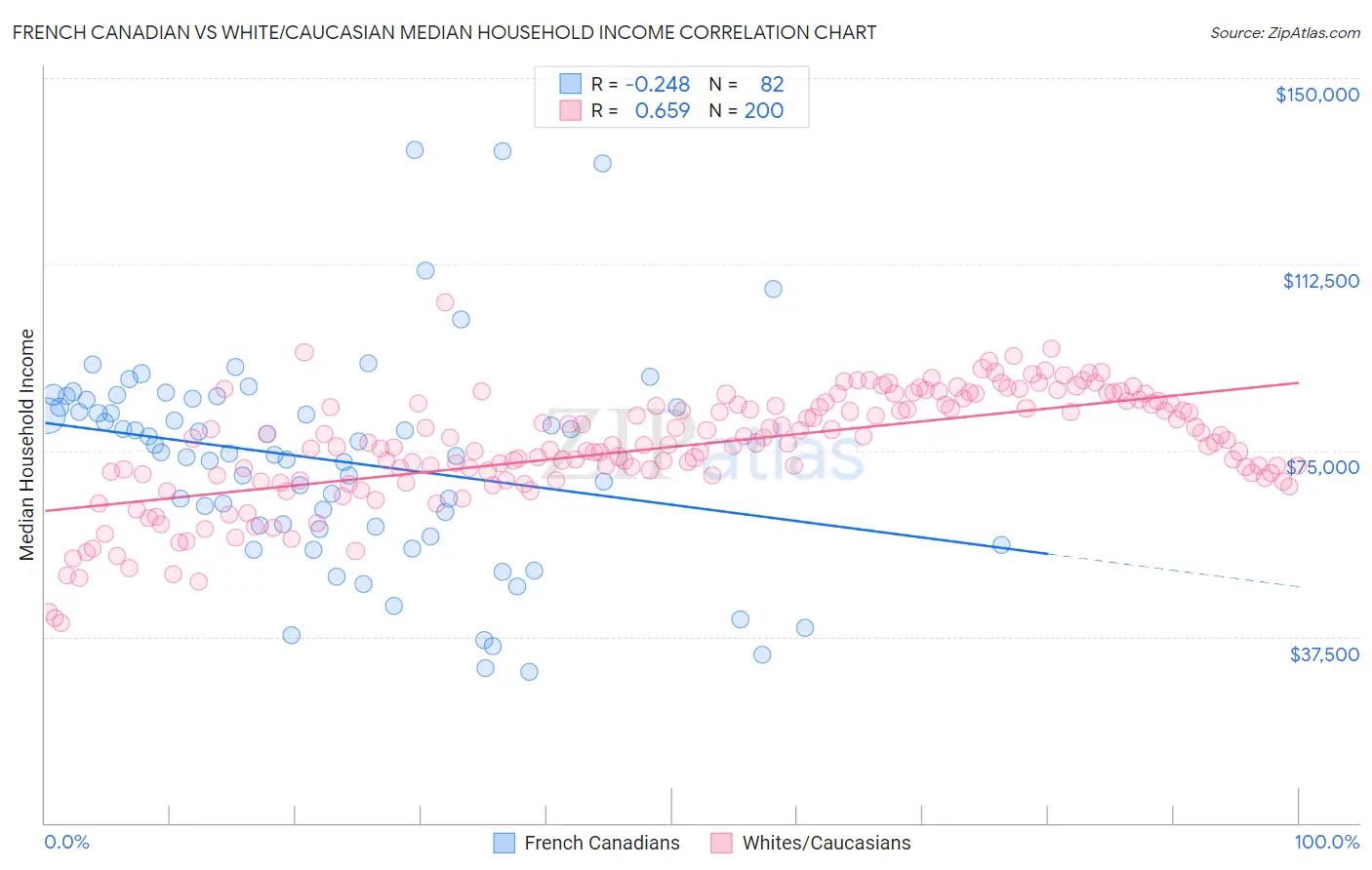 French Canadian vs White/Caucasian Median Household Income