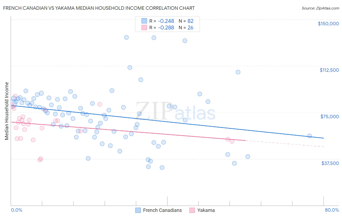 French Canadian vs Yakama Median Household Income