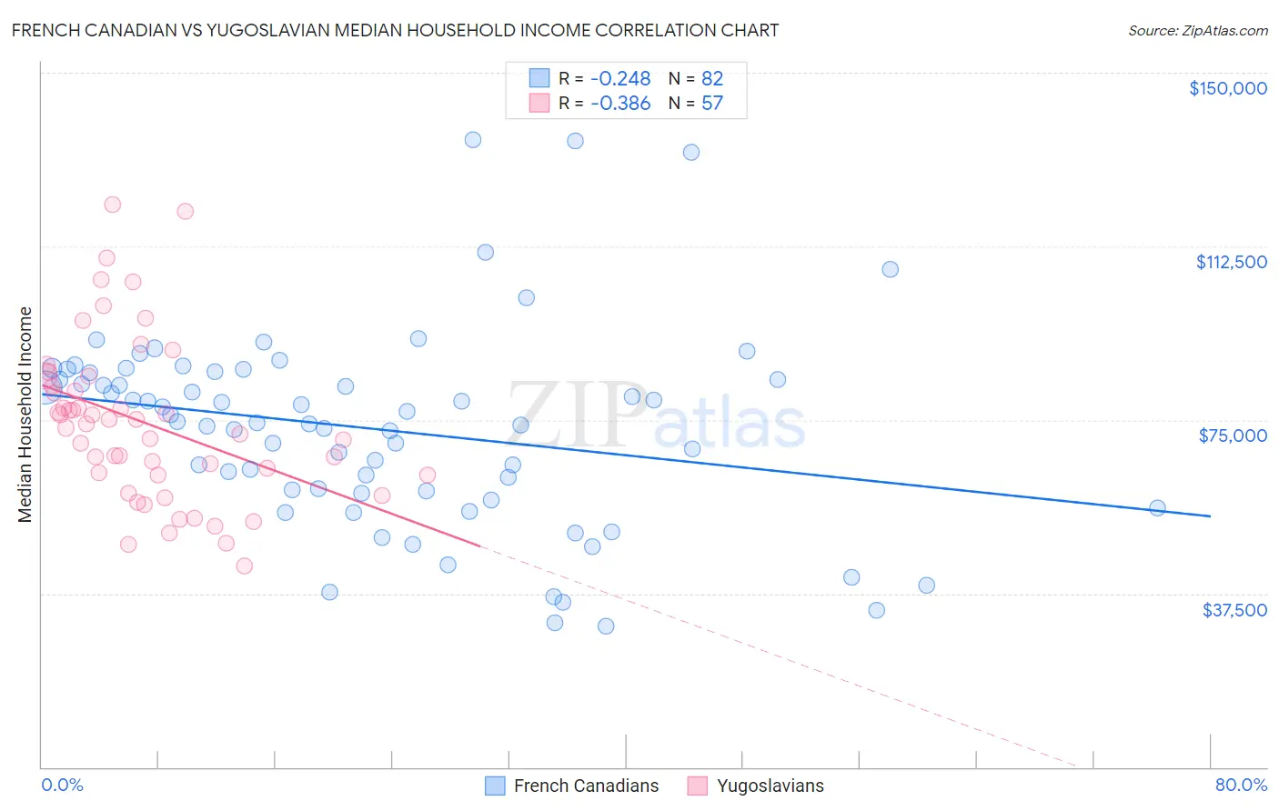 French Canadian vs Yugoslavian Median Household Income