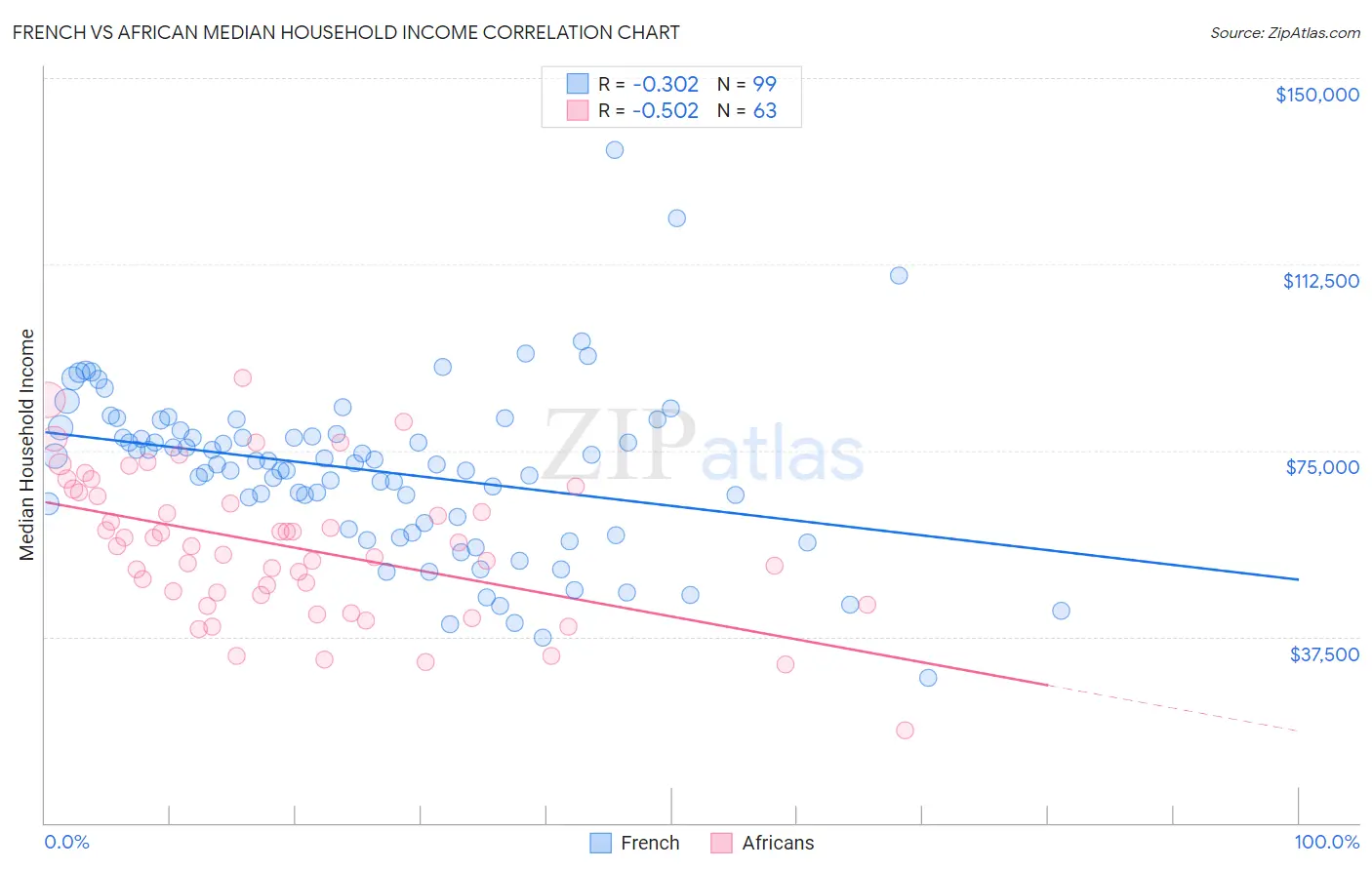 French vs African Median Household Income