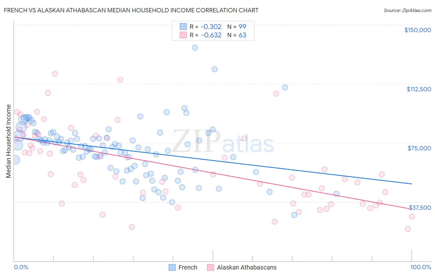 French vs Alaskan Athabascan Median Household Income