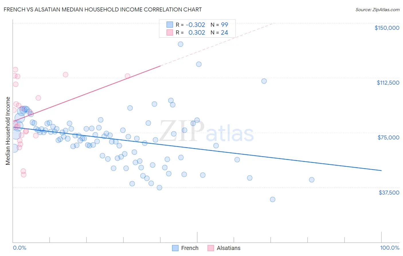 French vs Alsatian Median Household Income