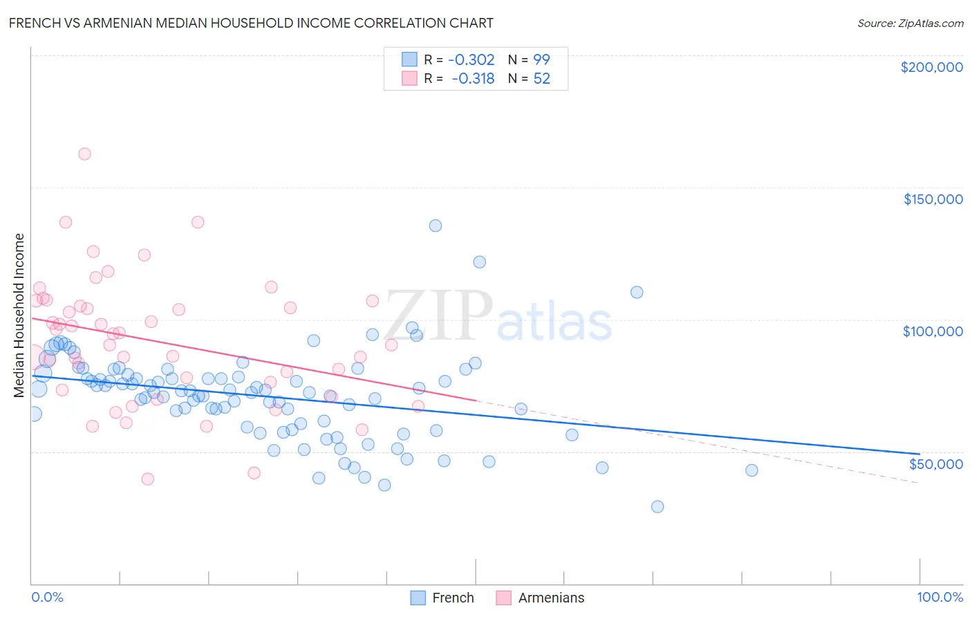 French vs Armenian Median Household Income