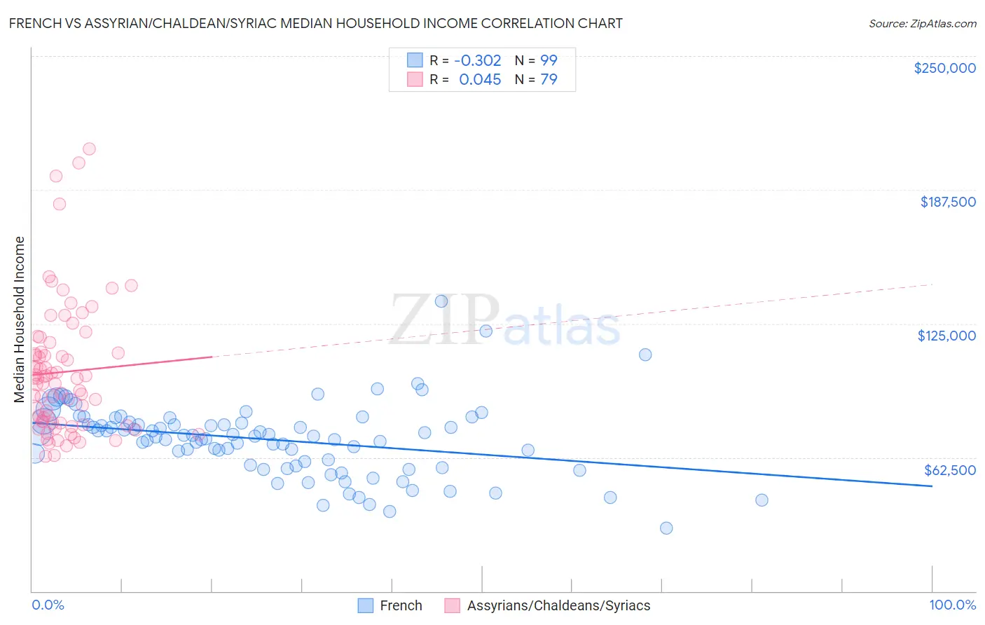 French vs Assyrian/Chaldean/Syriac Median Household Income