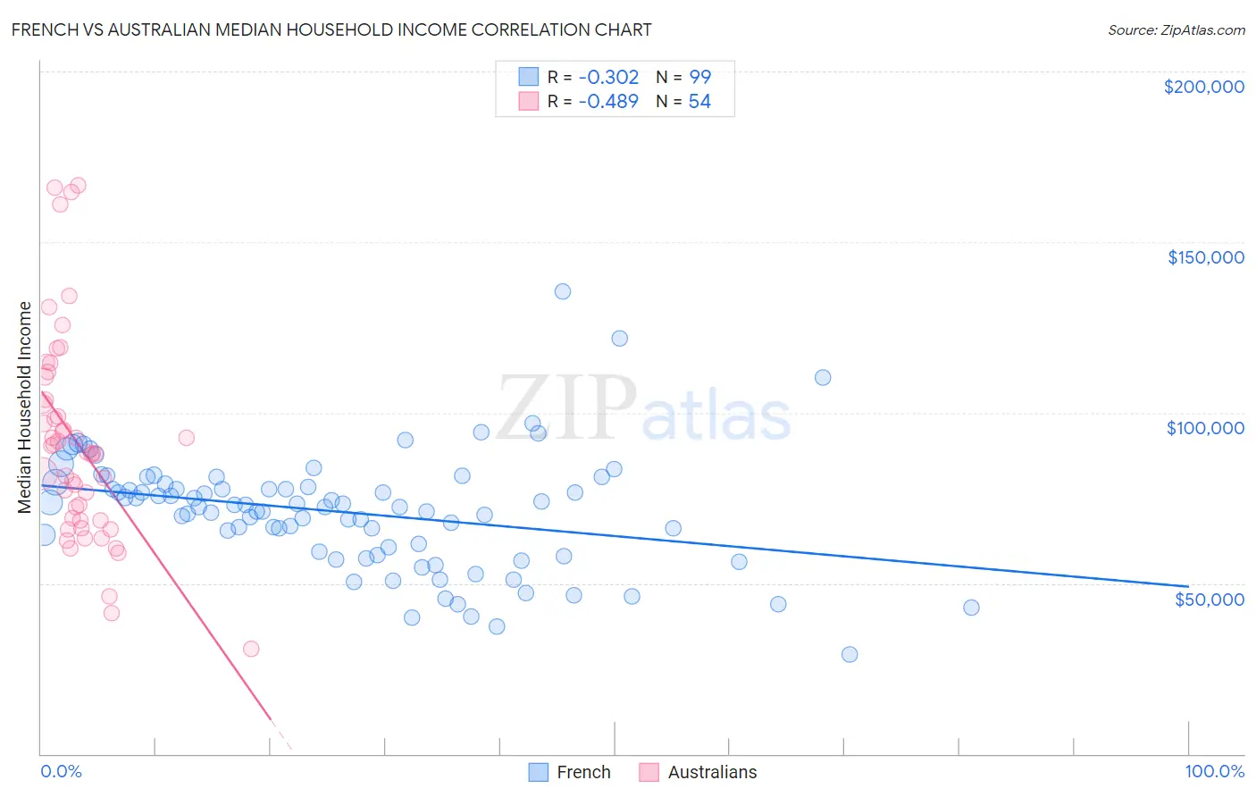 French vs Australian Median Household Income