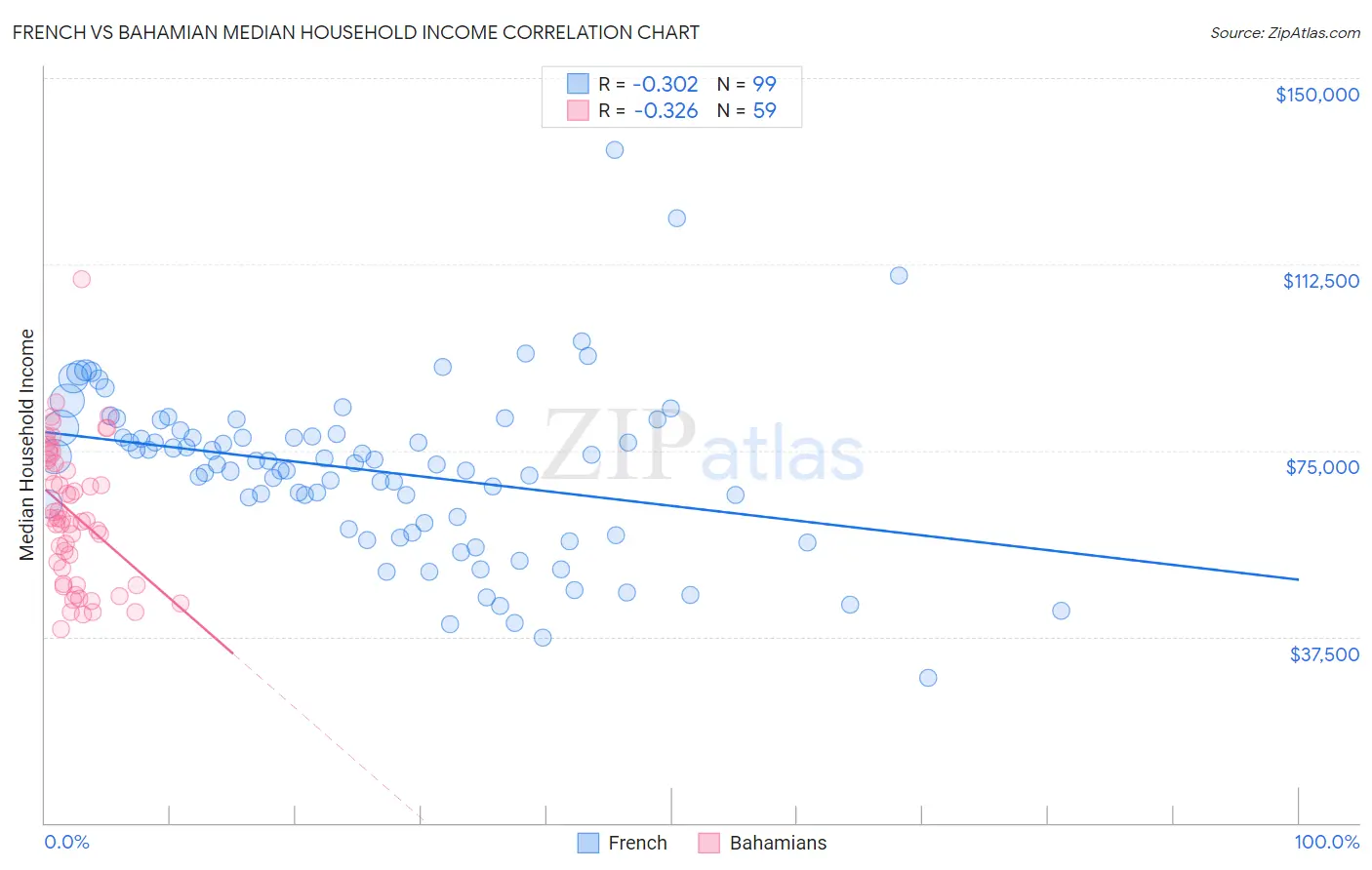 French vs Bahamian Median Household Income