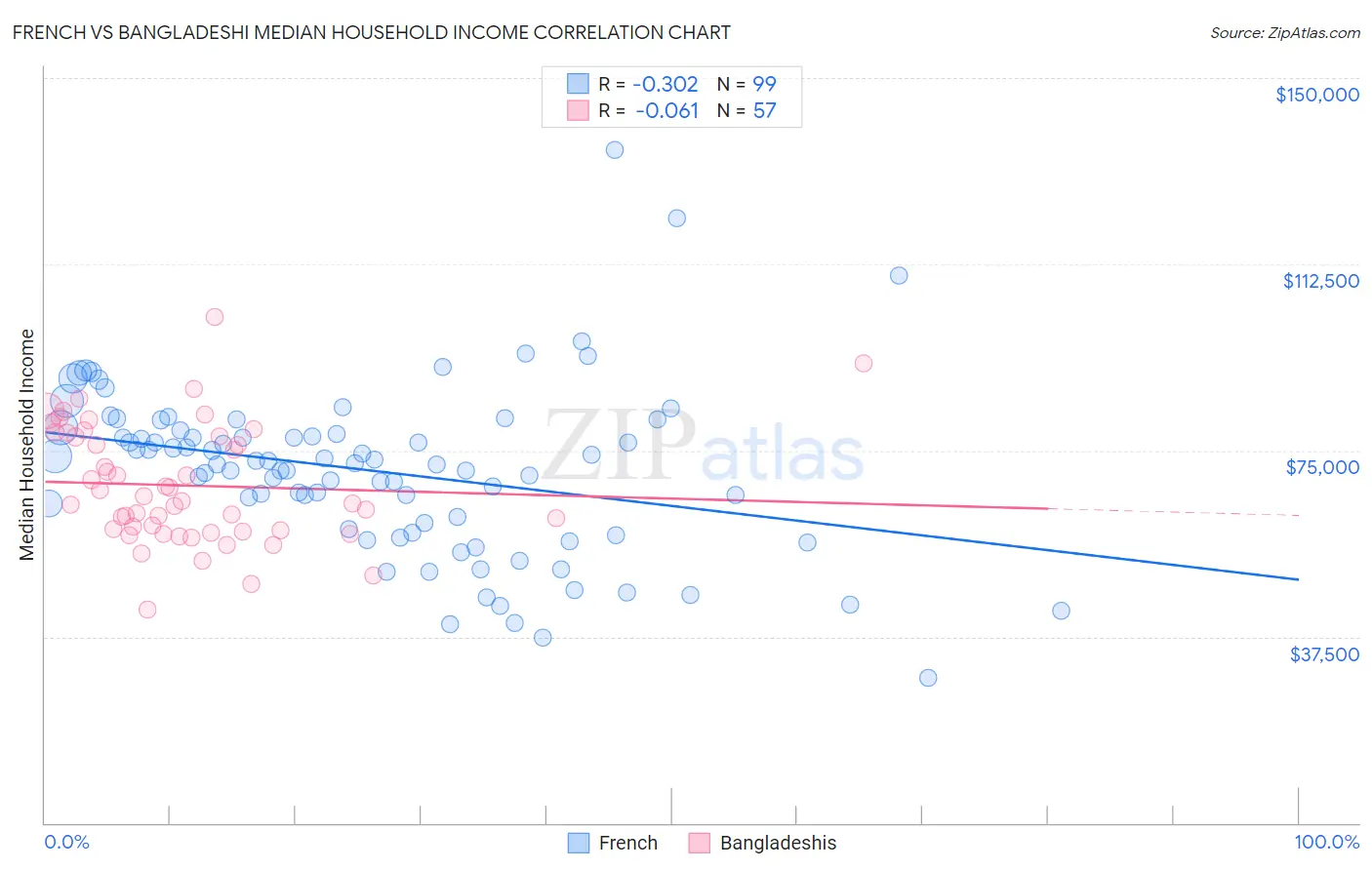 French vs Bangladeshi Median Household Income