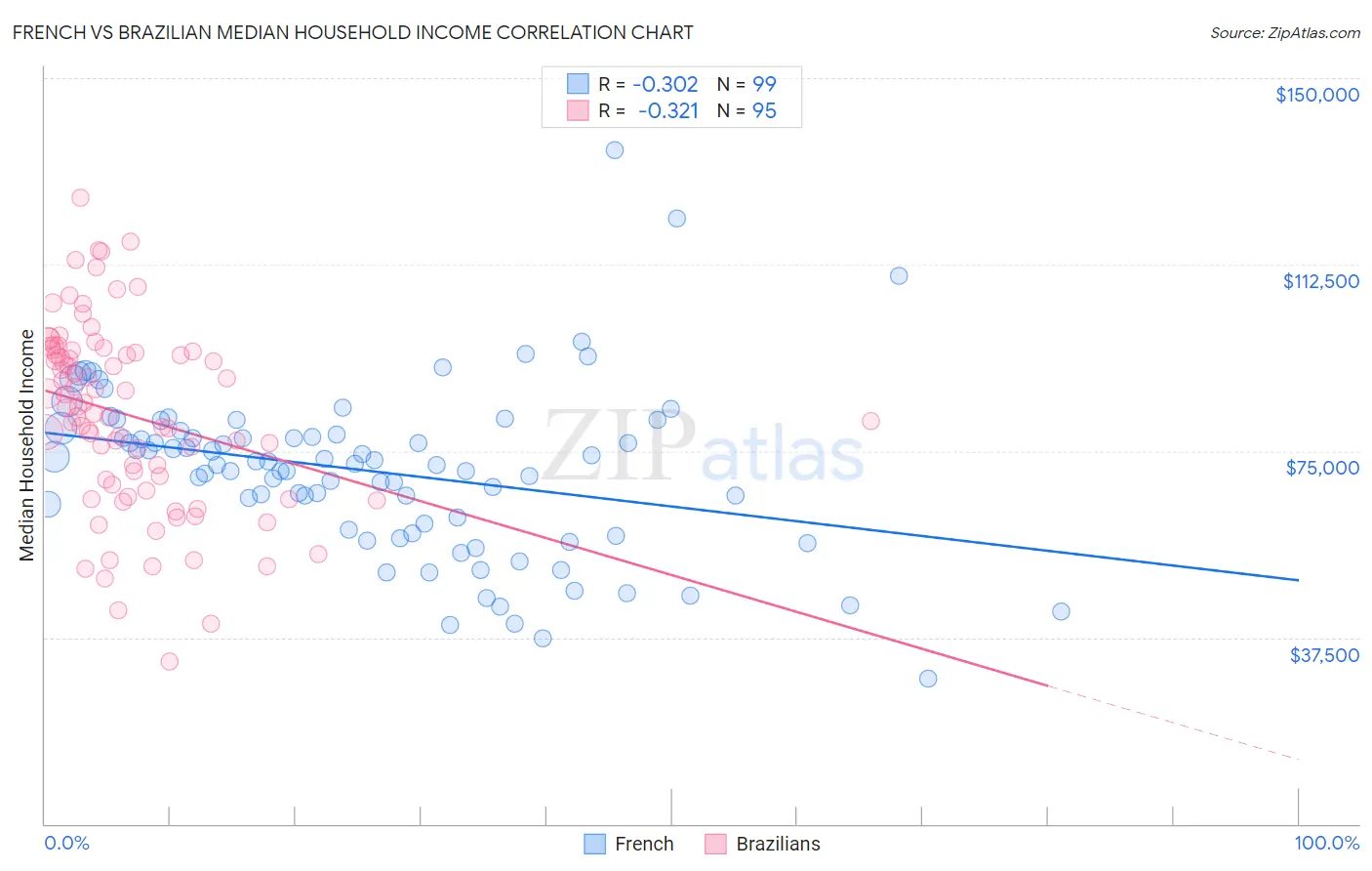 French vs Brazilian Median Household Income