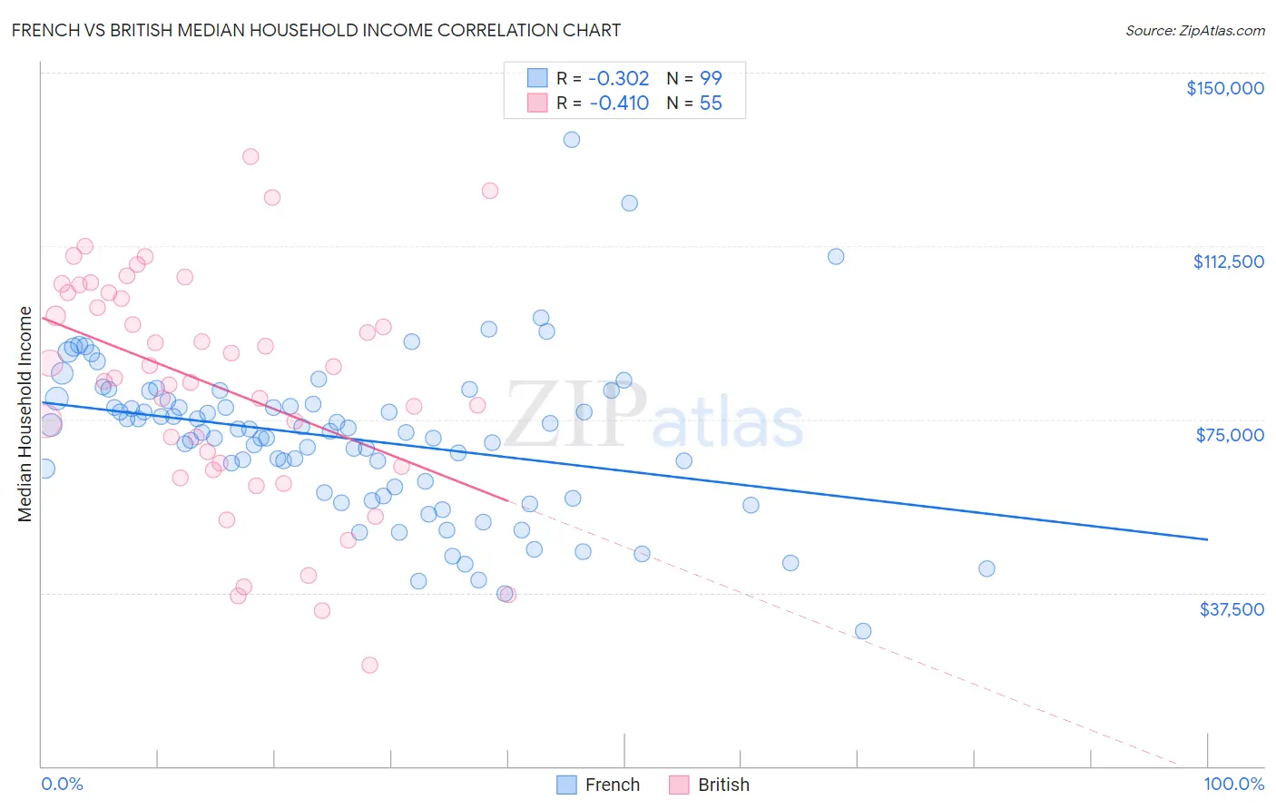 French vs British Median Household Income