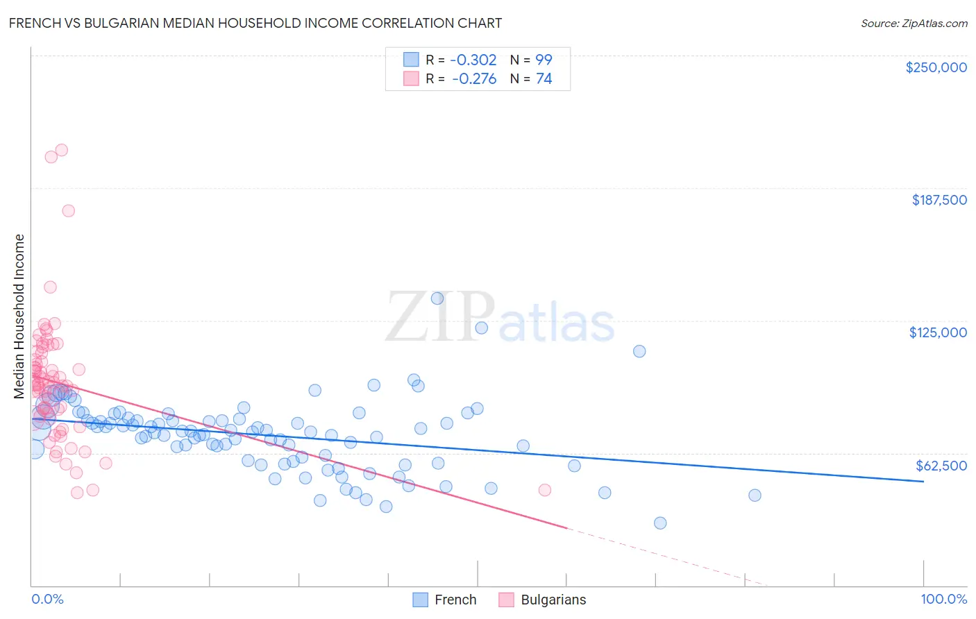 French vs Bulgarian Median Household Income