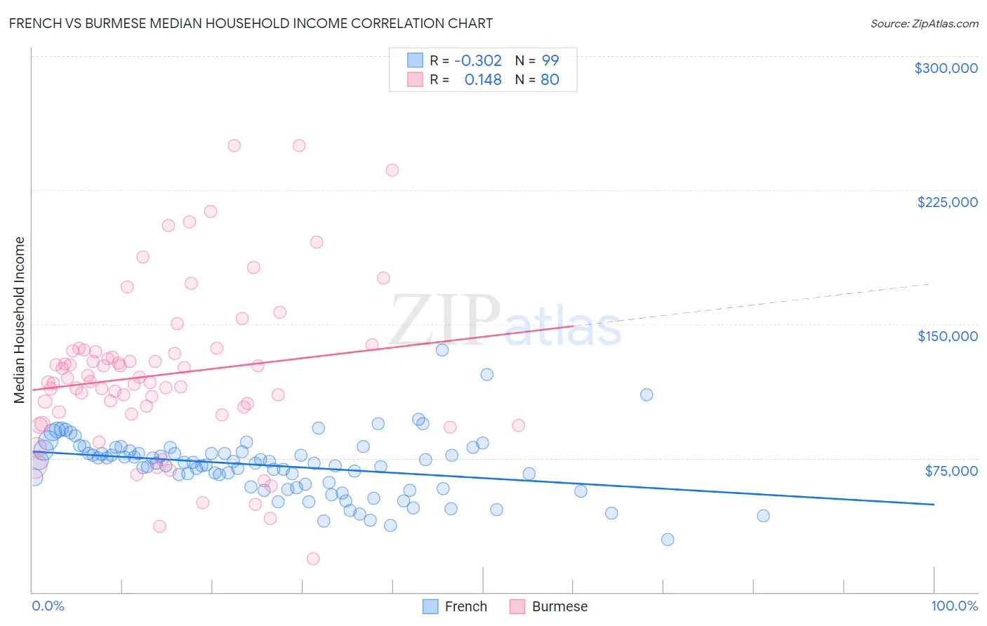 French vs Burmese Median Household Income