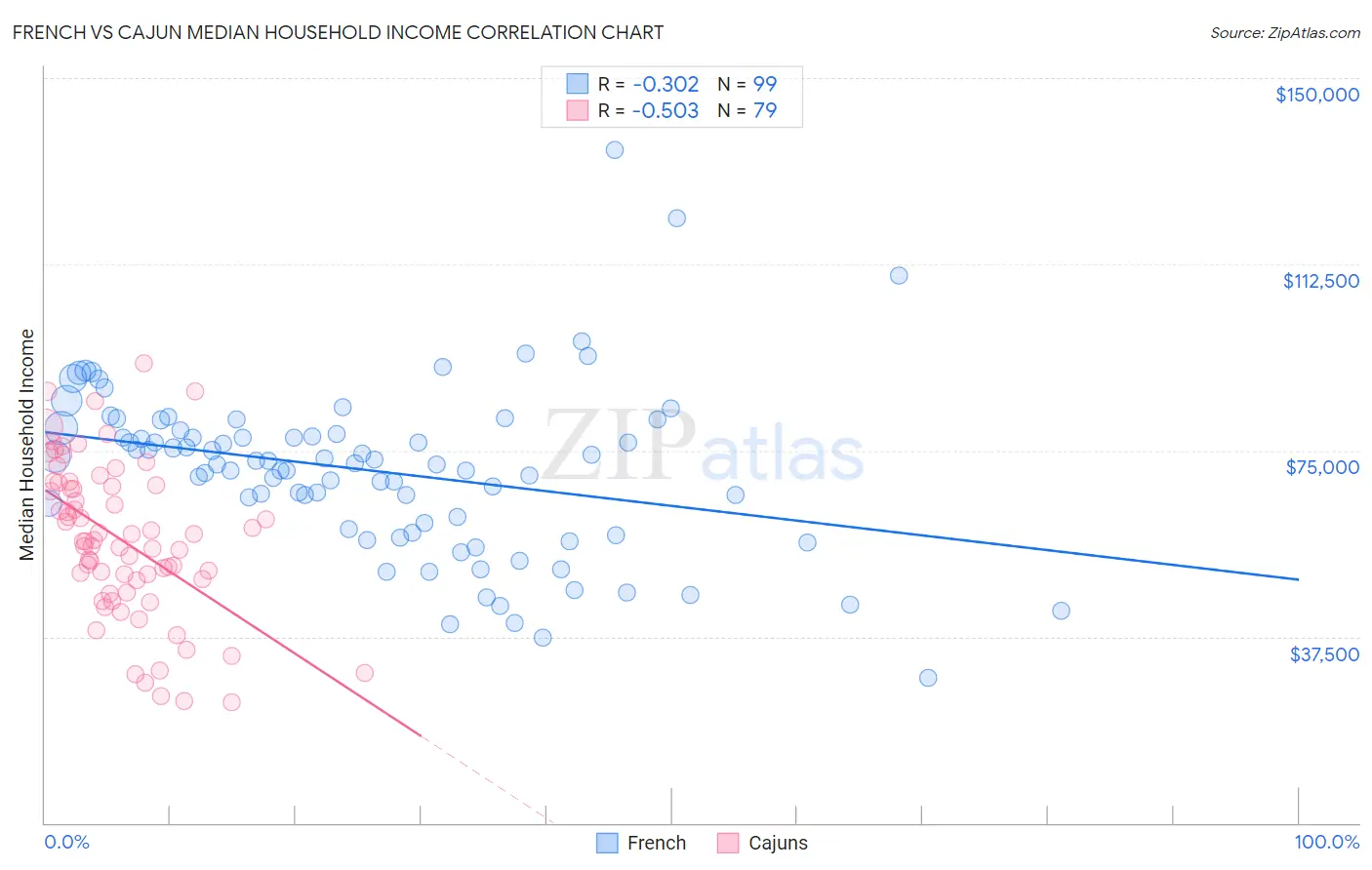 French vs Cajun Median Household Income