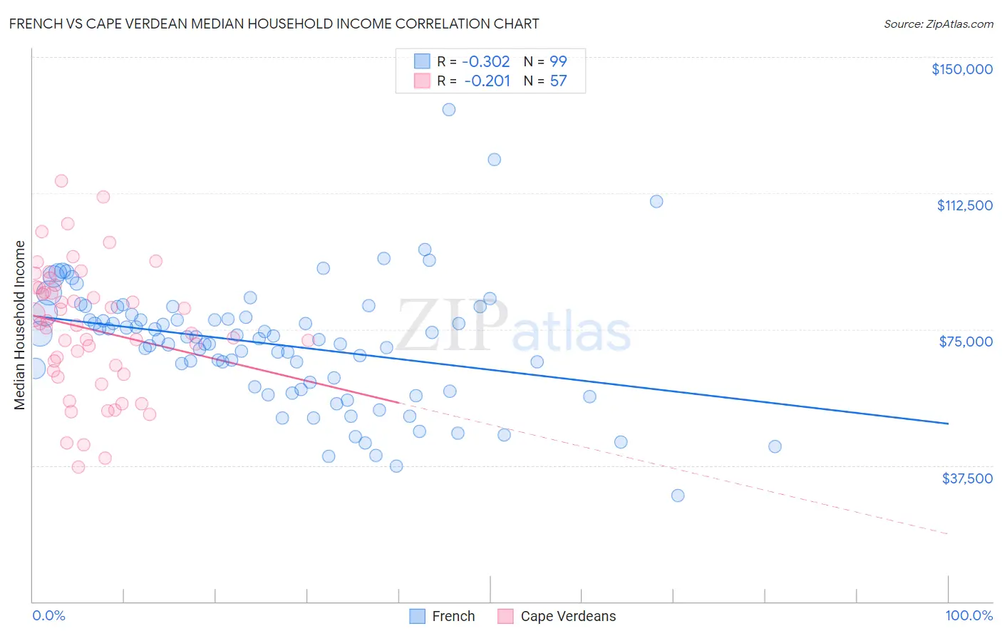 French vs Cape Verdean Median Household Income