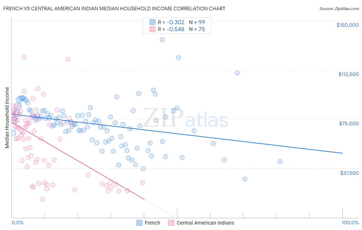 French vs Central American Indian Median Household Income