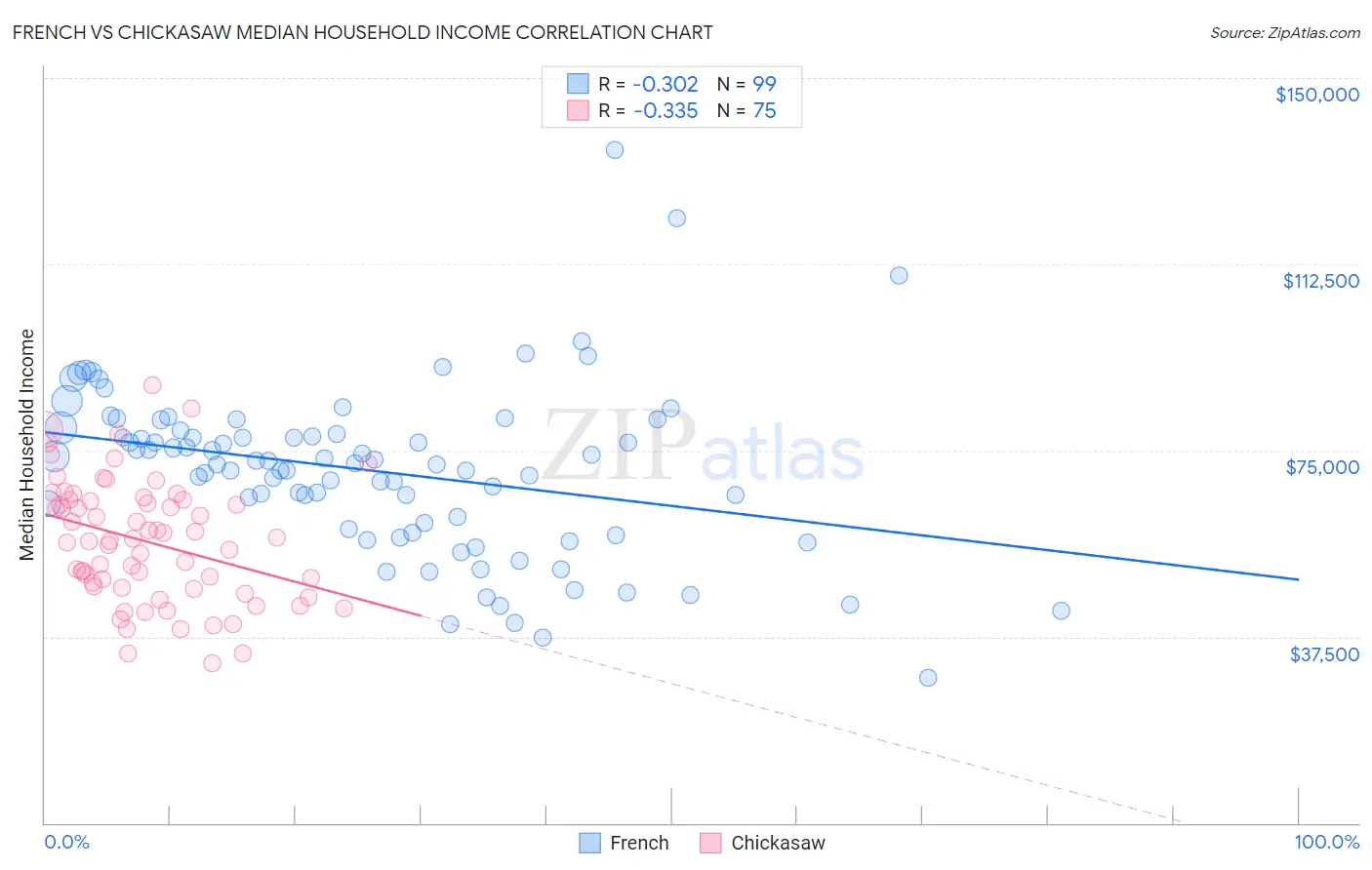 French vs Chickasaw Median Household Income