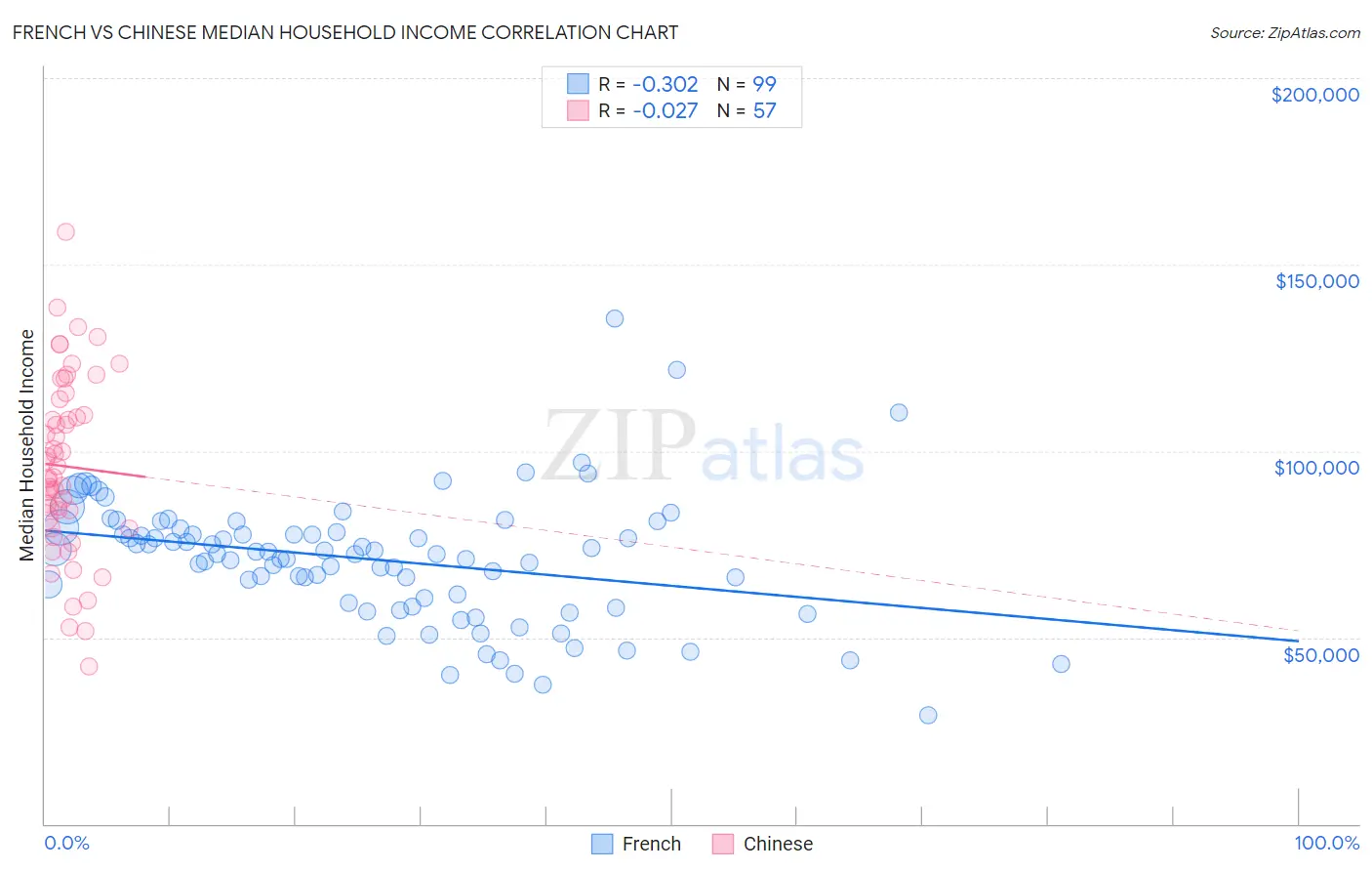 French vs Chinese Median Household Income