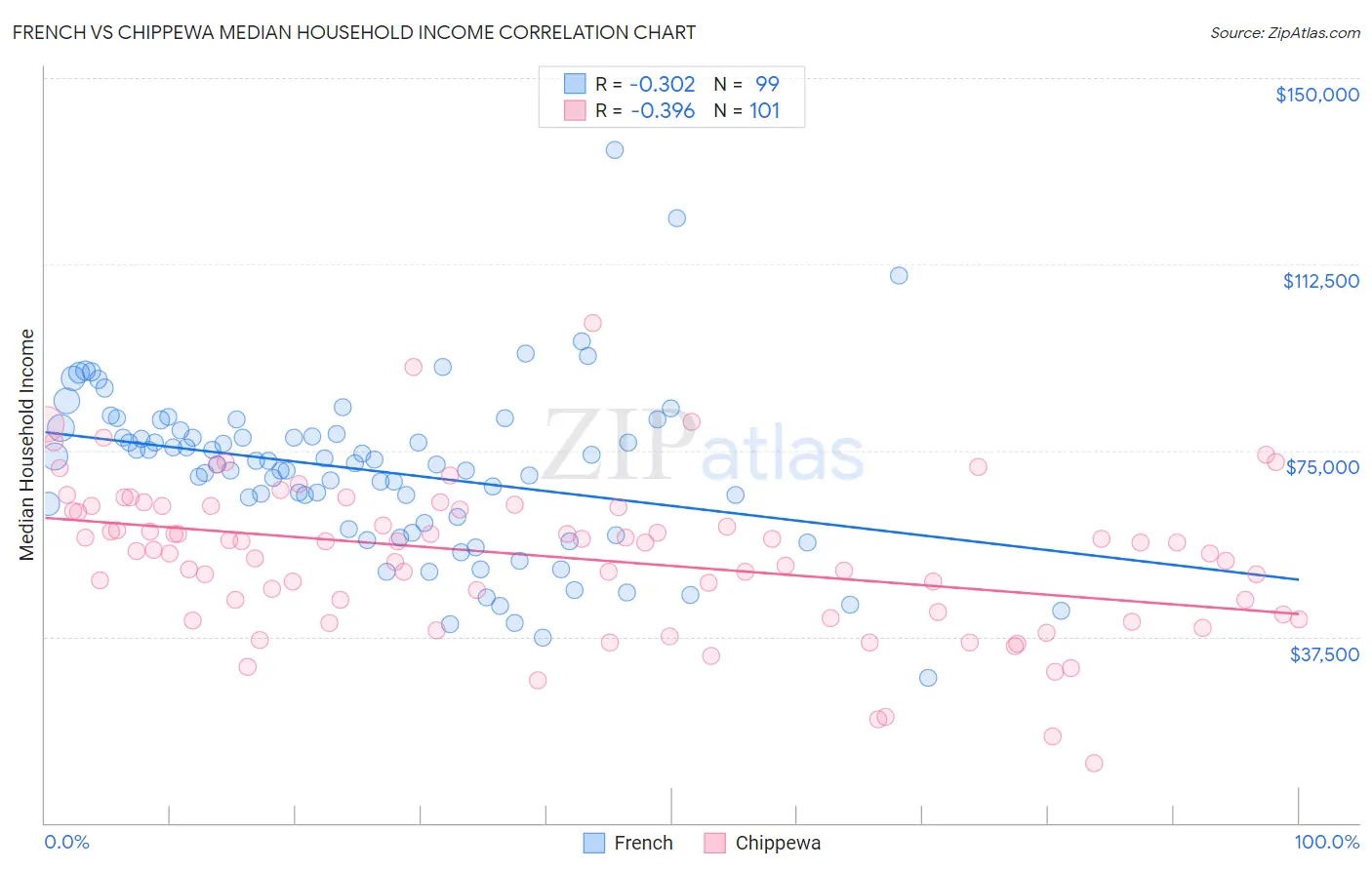 French vs Chippewa Median Household Income