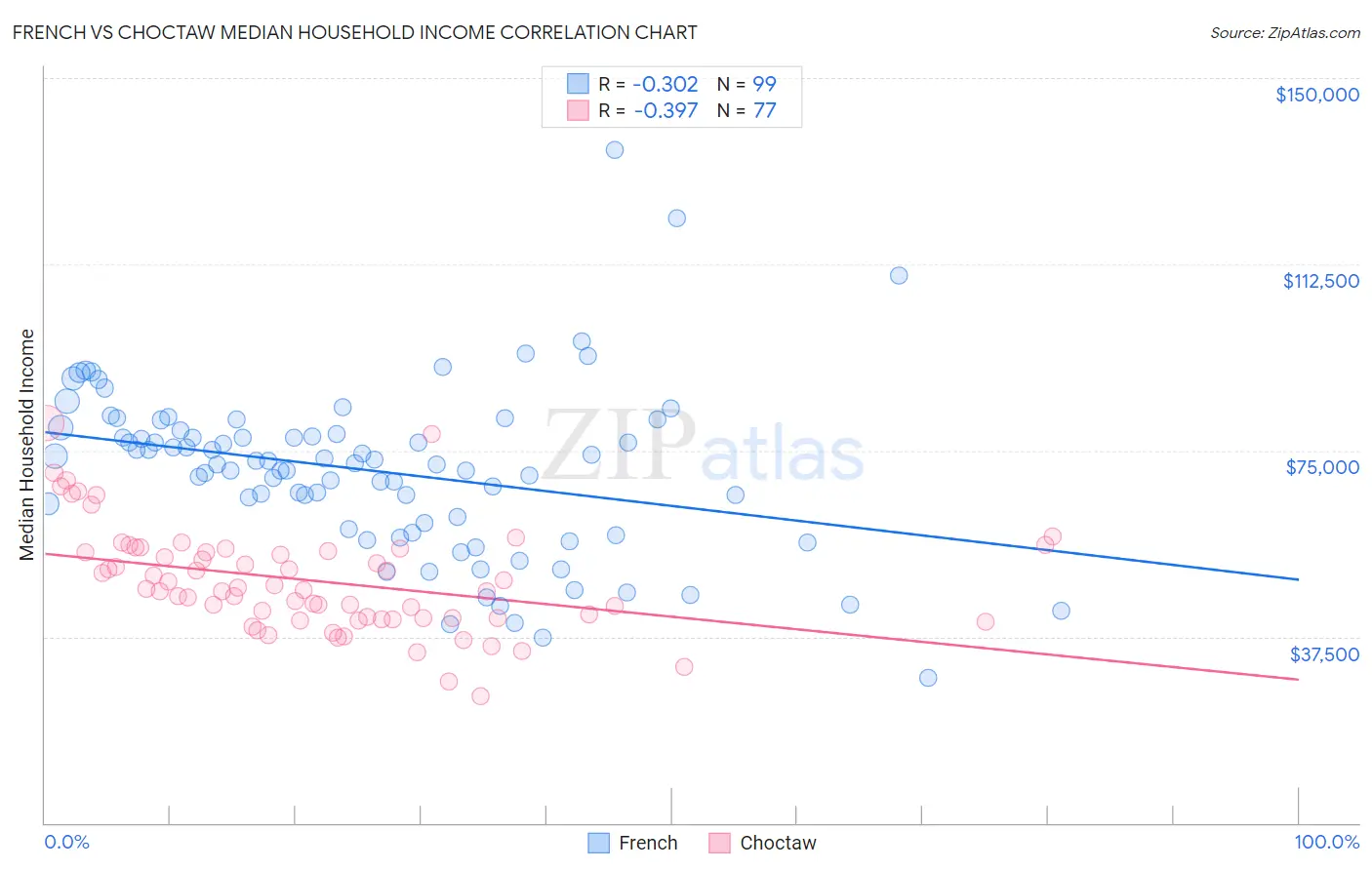 French vs Choctaw Median Household Income