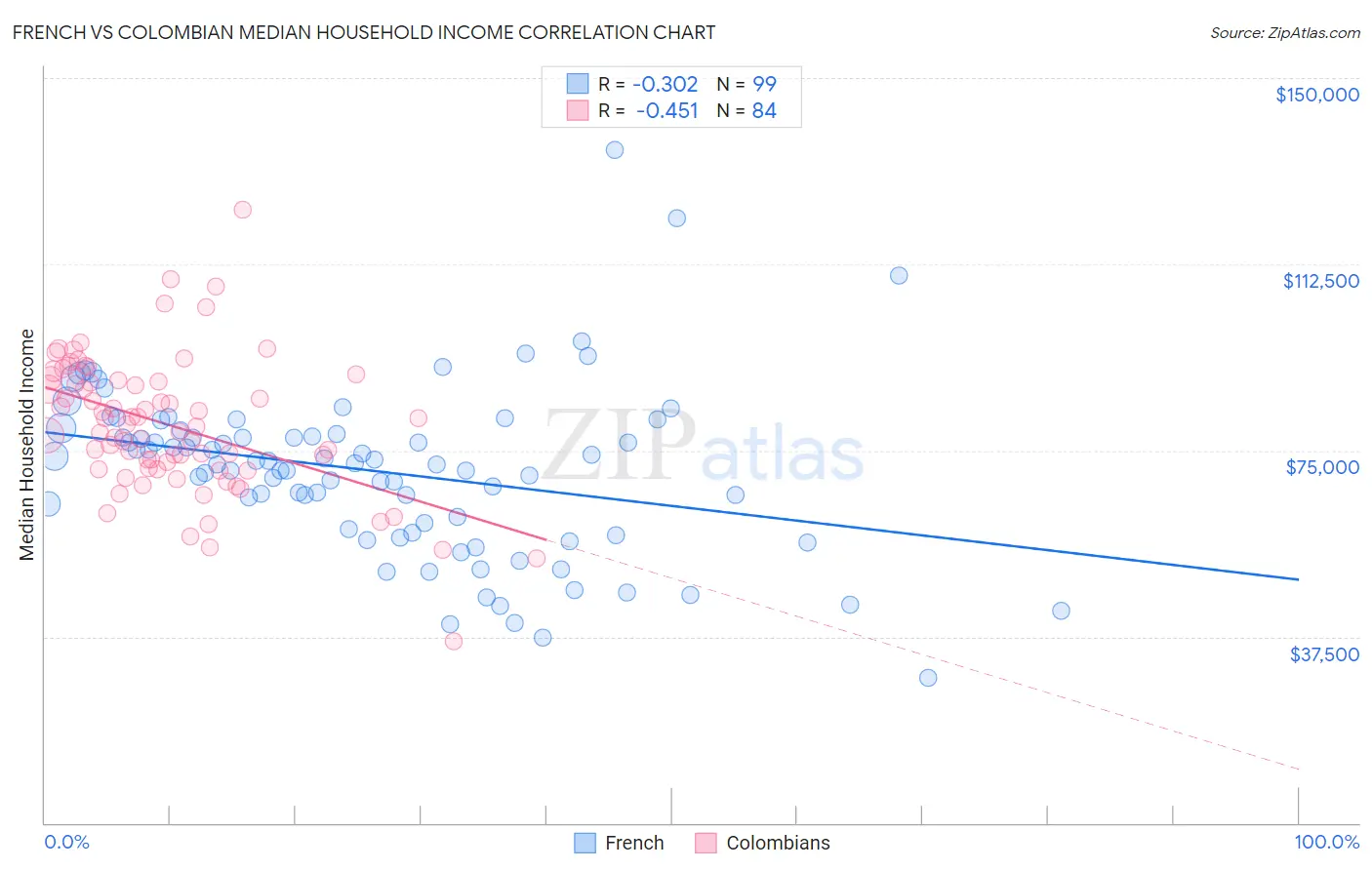 French vs Colombian Median Household Income