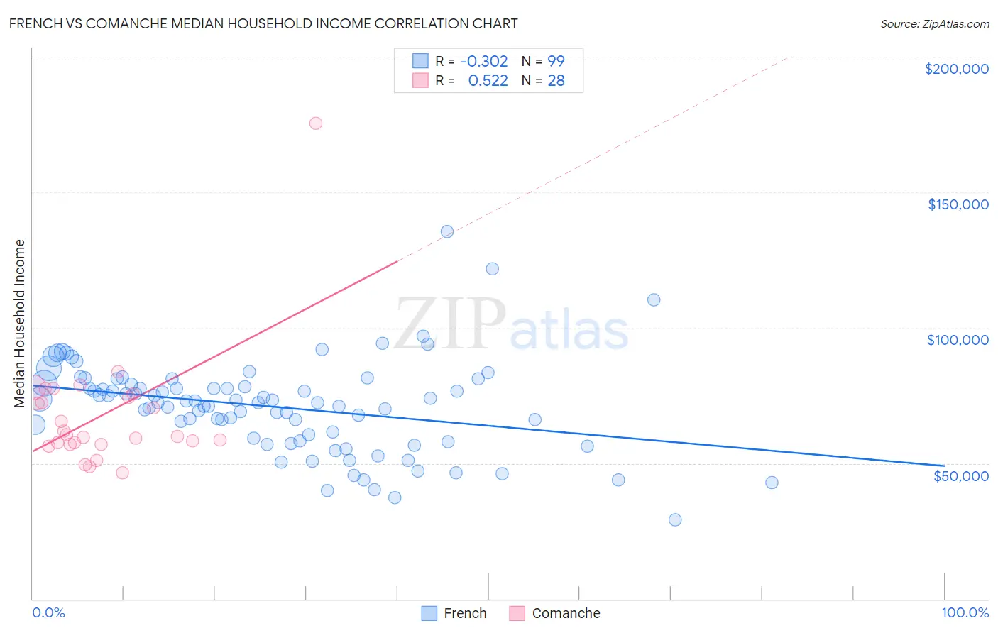 French vs Comanche Median Household Income