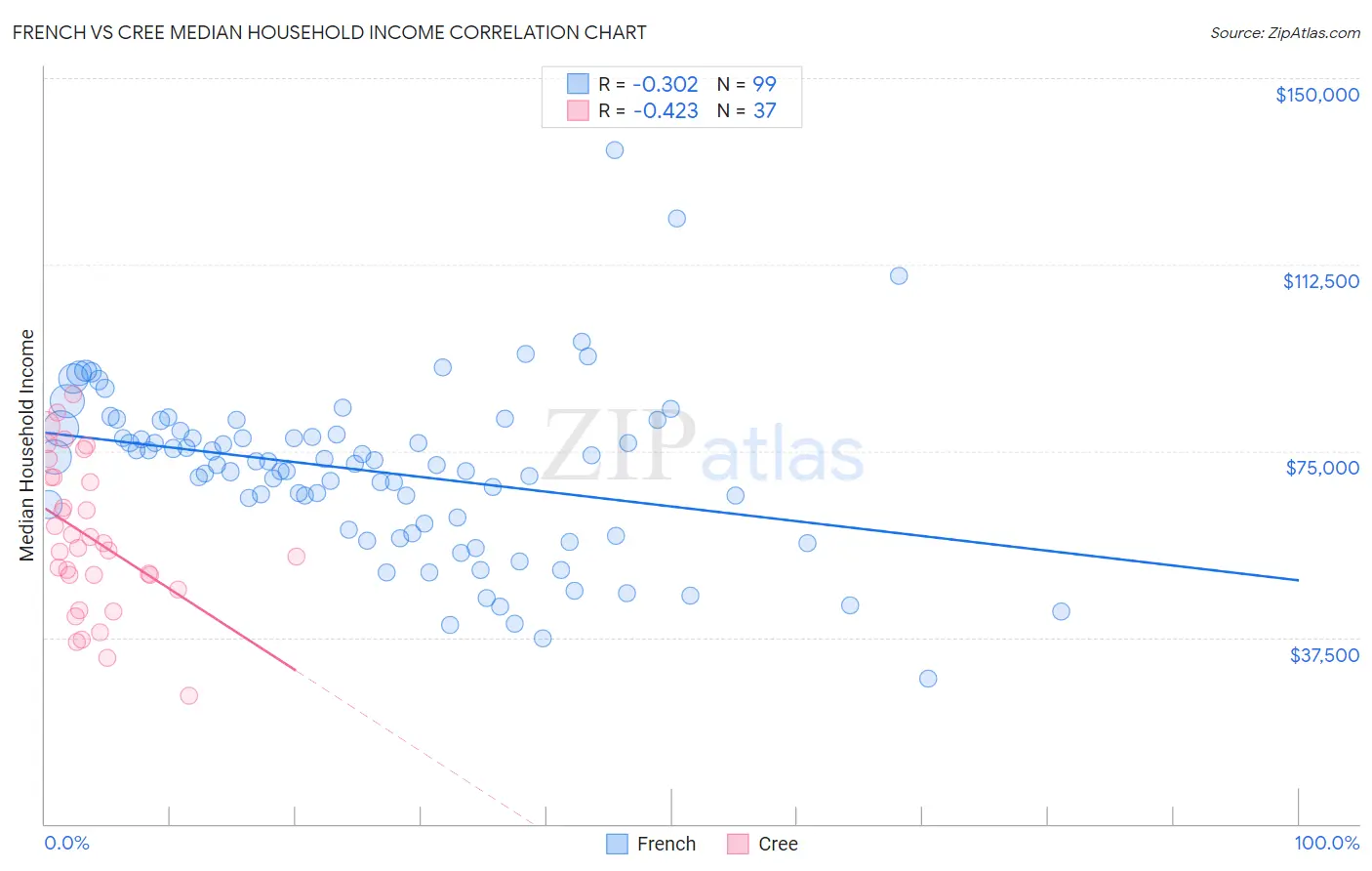 French vs Cree Median Household Income