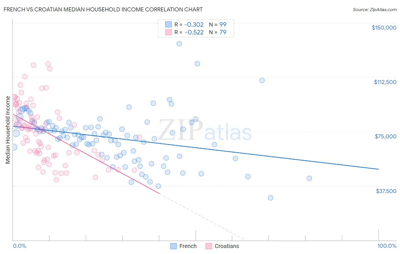French vs Croatian Median Household Income