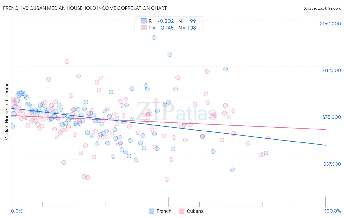 French vs Cuban Median Household Income