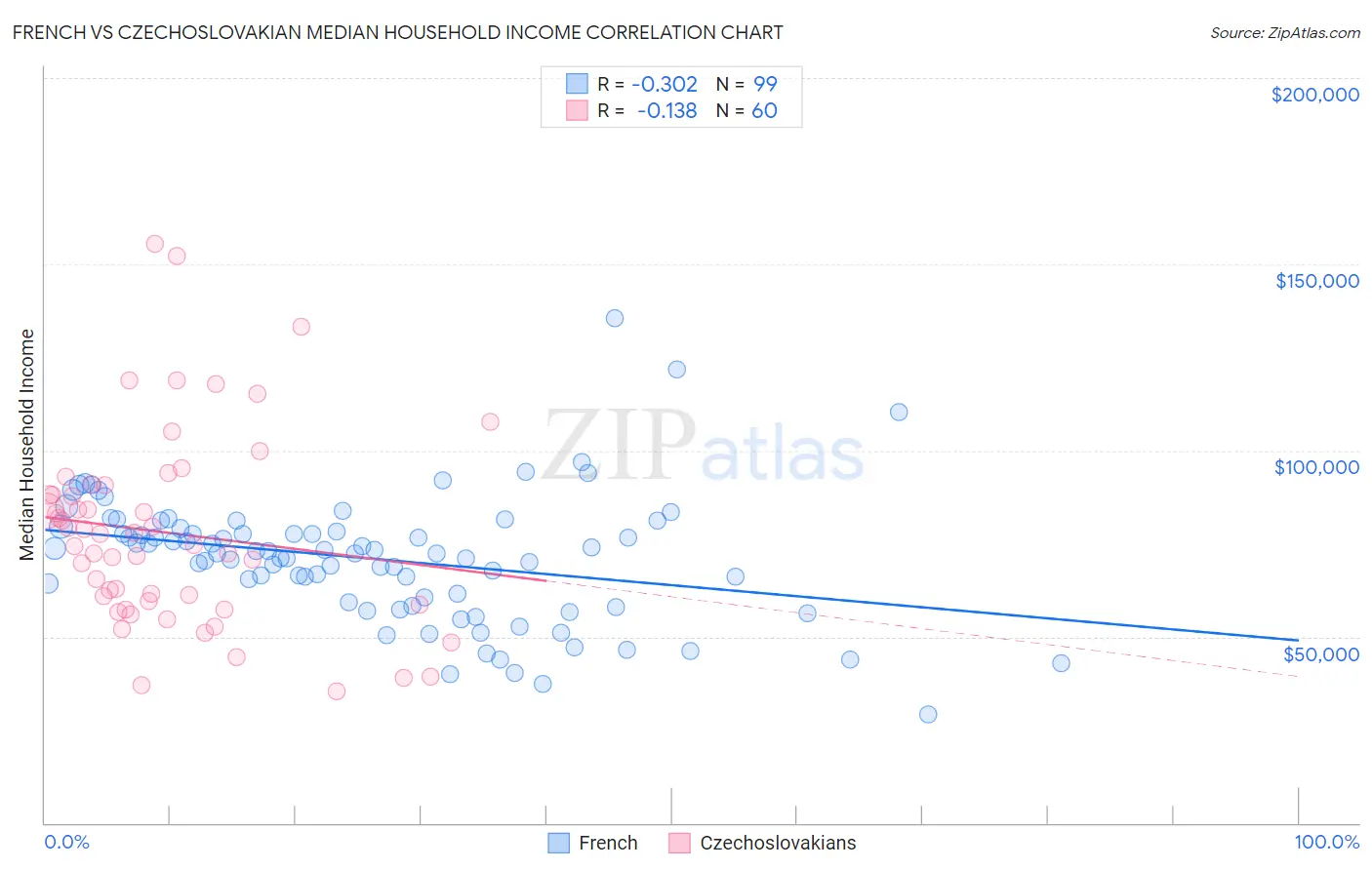 French vs Czechoslovakian Median Household Income